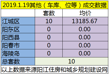 1.19网签成交96套房源 江城均价6662.41元/㎡