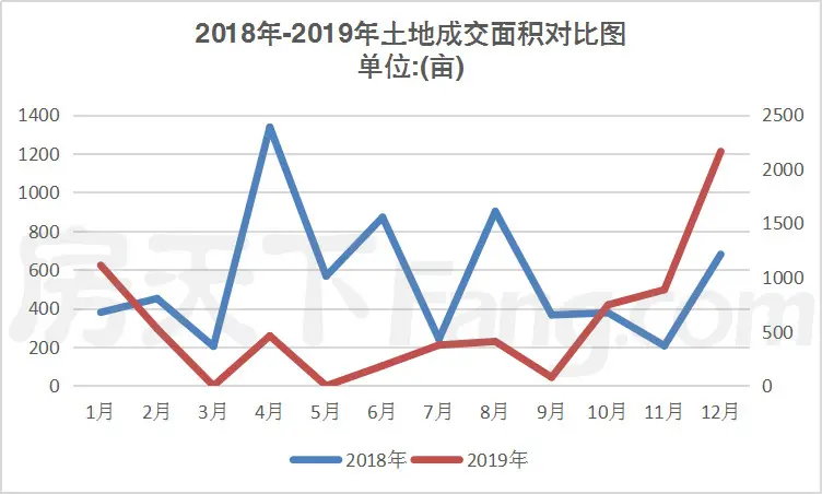 达州楼市白皮书丨土地篇：整体量价齐跌 达川区住宅用地占比薄弱