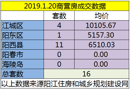 1.20网签成交128套房源 江城均价5763.41元/㎡