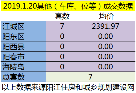 1.20网签成交128套房源 江城均价5763.41元/㎡