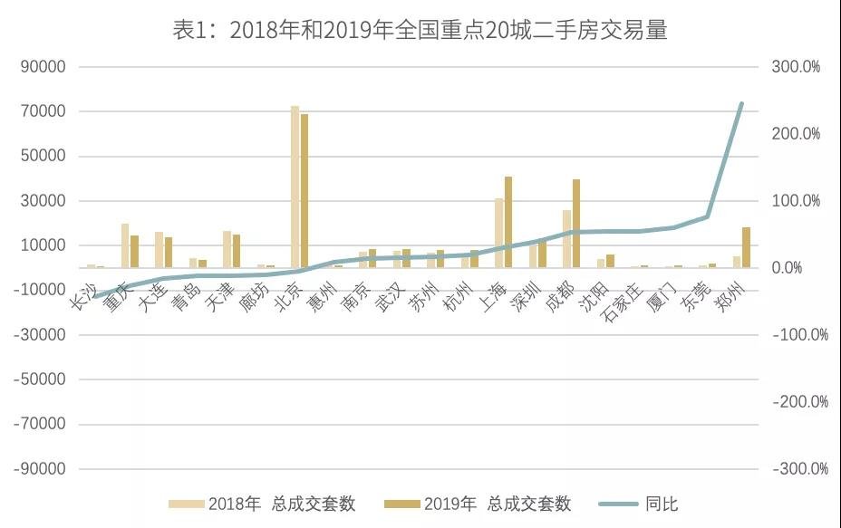 4个关键词、6大趋势回顾2019二手房市场