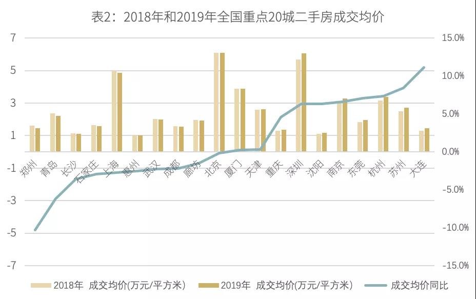 4个关键词、6大趋势回顾2019二手房市场