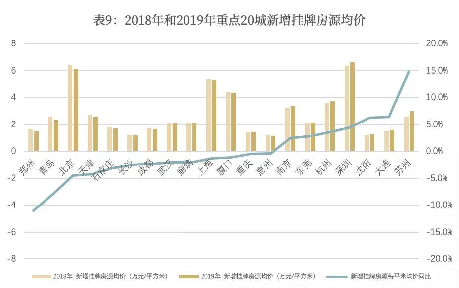 4个关键词、6大趋势回顾2019二手房市场