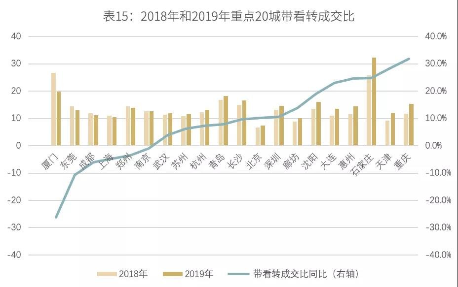 4个关键词、6大趋势回顾2019二手房市场