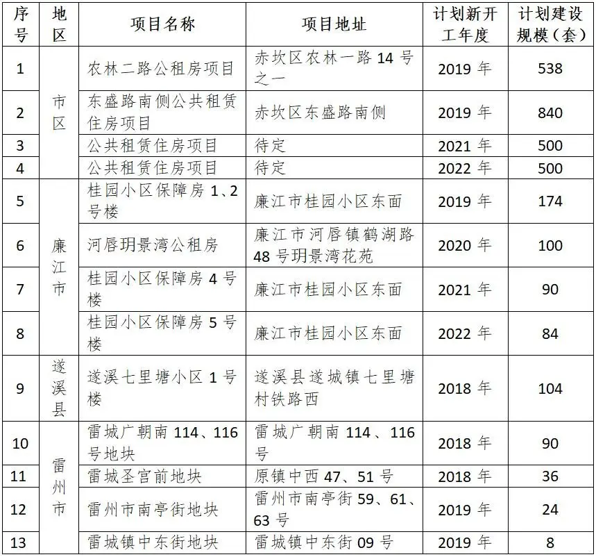 湛江市住房发展规划（2018-2022年）