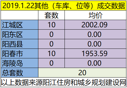 1.22网签成交131套房源 江城均价6196.08元/㎡