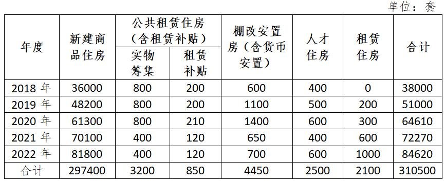 湛江市住房发展规划（2018-2022年）
