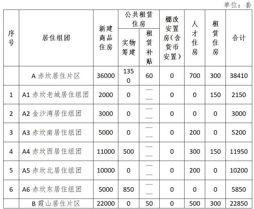 湛江市市区住房发展规划（2018-2022年）
