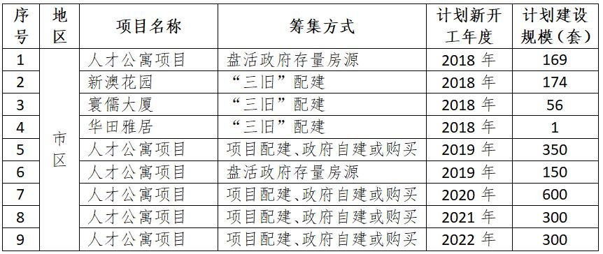 湛江市住房发展规划（2018-2022年）