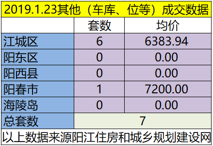 1.23网签成交103套房源 江城均价7839.41元/㎡