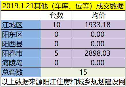 1.21网签成交173套房源 江城均价7112.34元/㎡