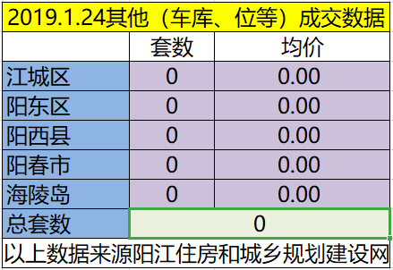 1.24网签成交10套房源 江城均价6706.97元/㎡