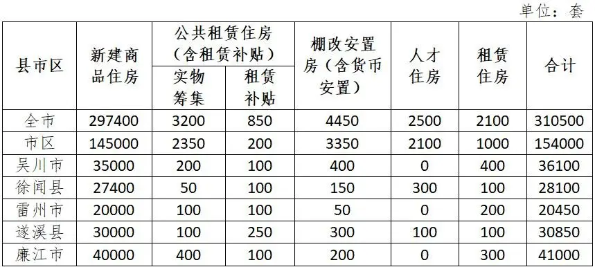 湛江市住房发展规划（2018-2022年）