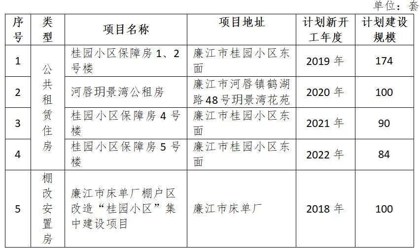 廉江市住房发展规划（2018-2022年）