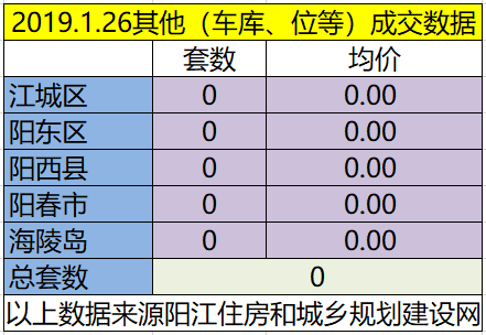 1.26网签成交8套房源 江城均价6263.54元/㎡