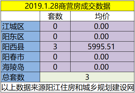 1.28网签成交22套房源 江城均价5814.54元/㎡