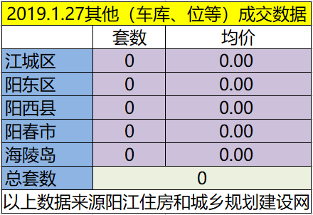1.27网签成交6套房源 江城均价6100.40元/㎡