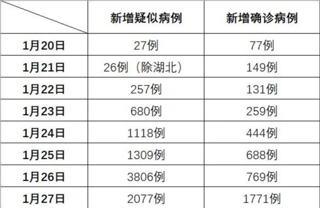 疑似病例新增數首降鍾南山疫情應在元宵前見頂不擔心春運返程