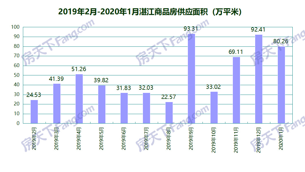 2020年1月湛江30个项目获预售证：总预售套数高达6849套 预售总面积802587.21㎡