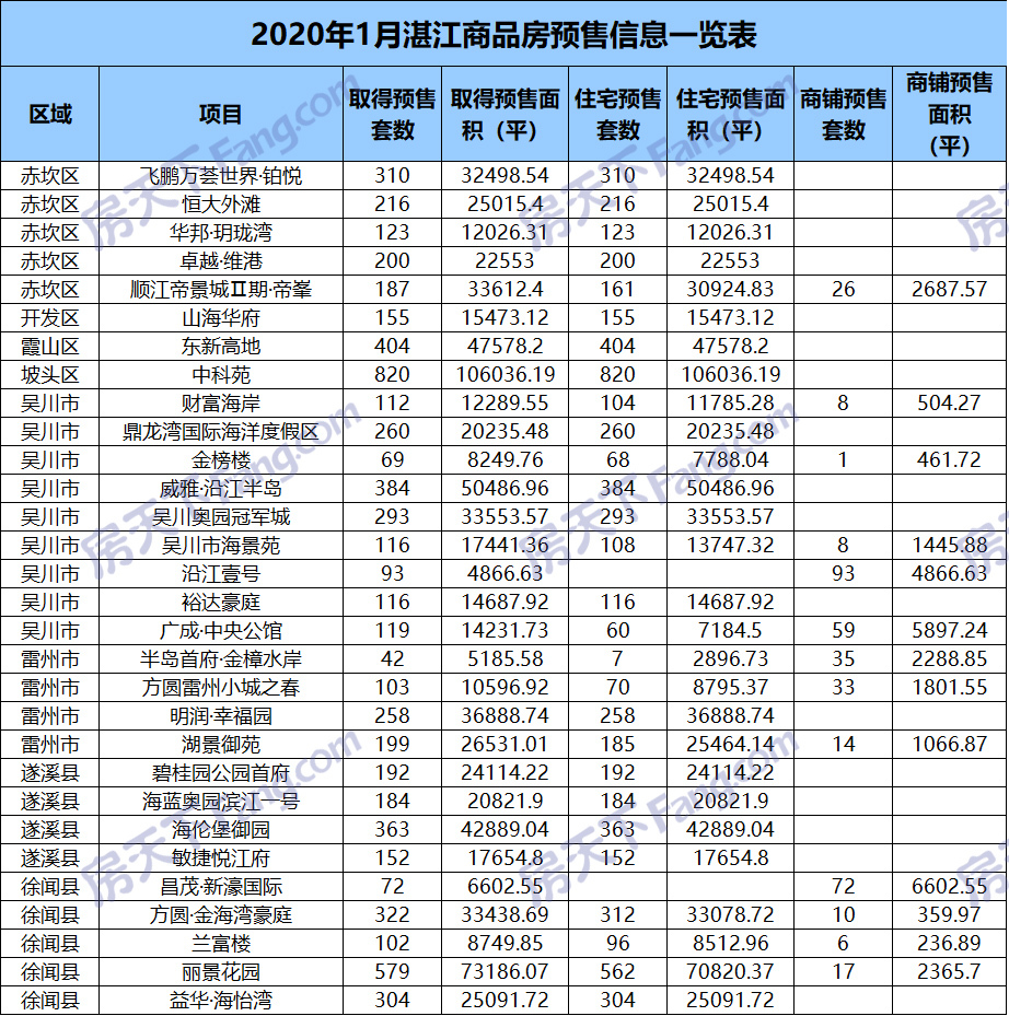 2020年1月湛江30个项目获预售证：总预售套数高达6849套 预售总面积802587.21㎡