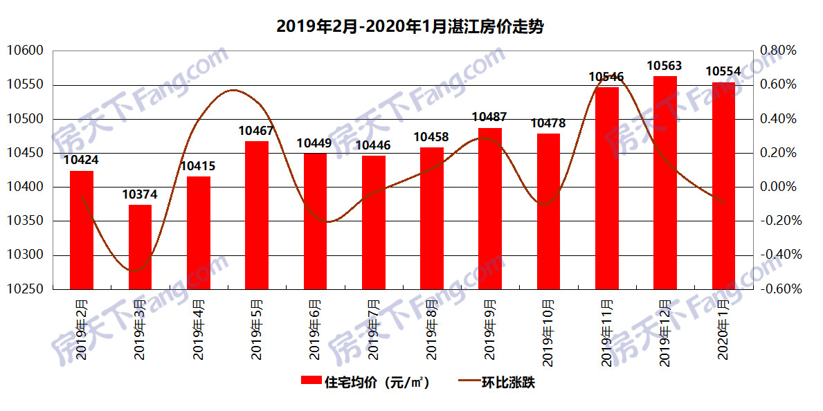2020年1月湛江楼市报告：商品房均价10554元/平 环比降0.09%