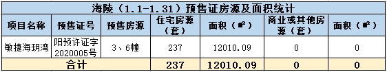 1月阳江新颁24张预售证，2795套房源入市