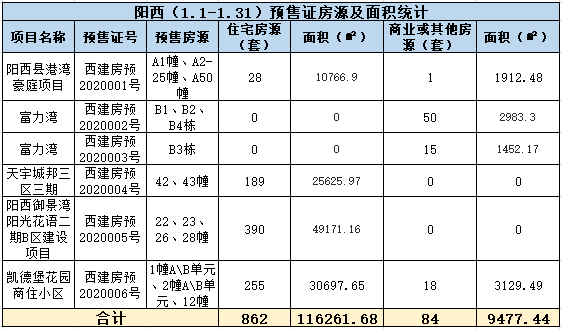 1月阳江新颁24张预售证，2795套房源入市
