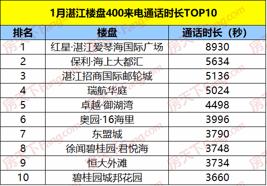 【400来电分析】2020年1月湛江楼盘400来电1764通 环比跌17.34%