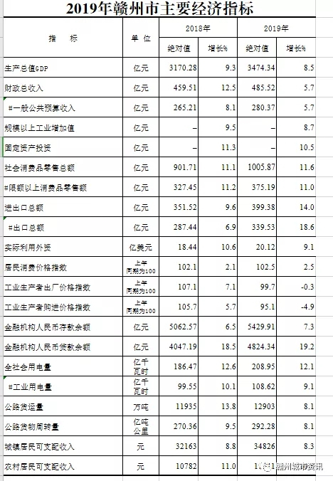 2019年赣州市GDP为3474.34，赣州市主要经济指标发布！