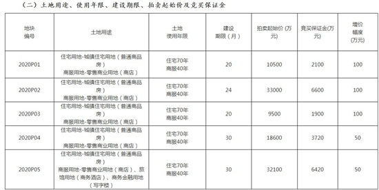 土拍预告：漳州龙海5宗商住用地将于2月28日开拍！