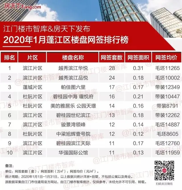 1月江门市区卖房1018套新会房价首破万元枢纽房价超14万㎡