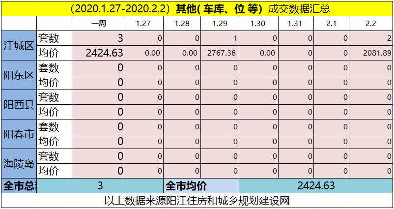网签汇总|(1.27-2.2)阳江网签102套房源