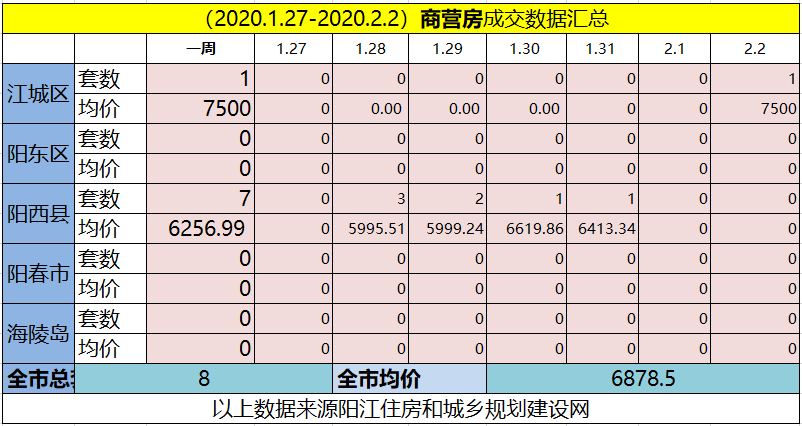 网签汇总|(1.27-2.2)阳江网签102套房源