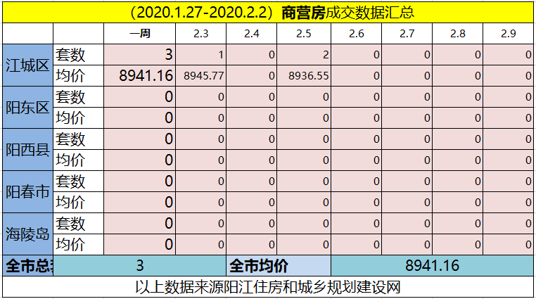 网签汇总|(2.3-2.9)阳江网签155套房源