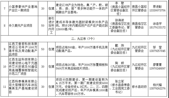 江西遴选64个重大产业项目，抗疫情稳增长“两手抓”，严督查强帮扶“双发力”！ 附清单！