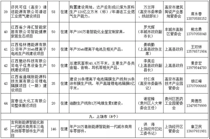 江西遴选64个重大产业项目，抗疫情稳增长“两手抓”，严督查强帮扶“双发力”！ 附清单！