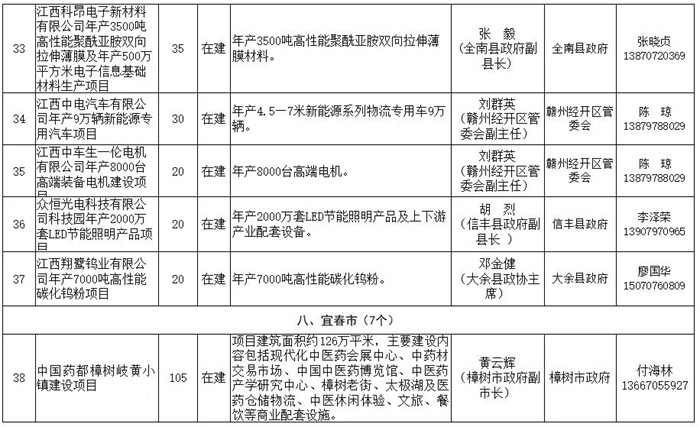 江西遴选64个重大产业项目，抗疫情稳增长“两手抓”，严督查强帮扶“双发力”！ 附清单！