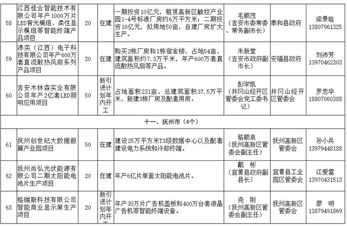 江西遴选64个重大产业项目，抗疫情稳增长“两手抓”，严督查强帮扶“双发力”！ 附清单！