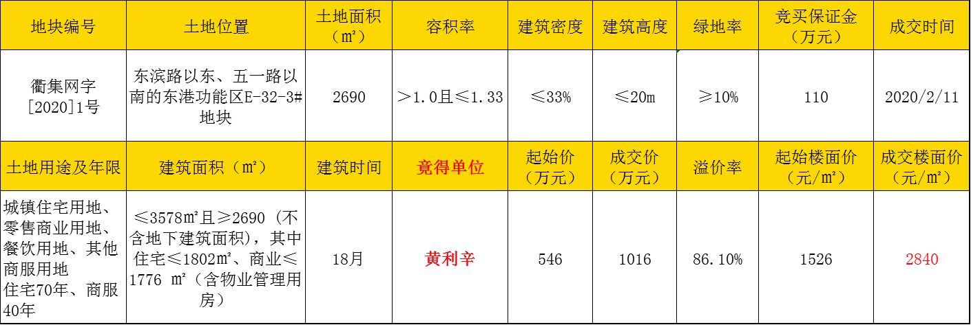 溢价率86.1 %，东港功能区一宗商住用地拍卖成交
