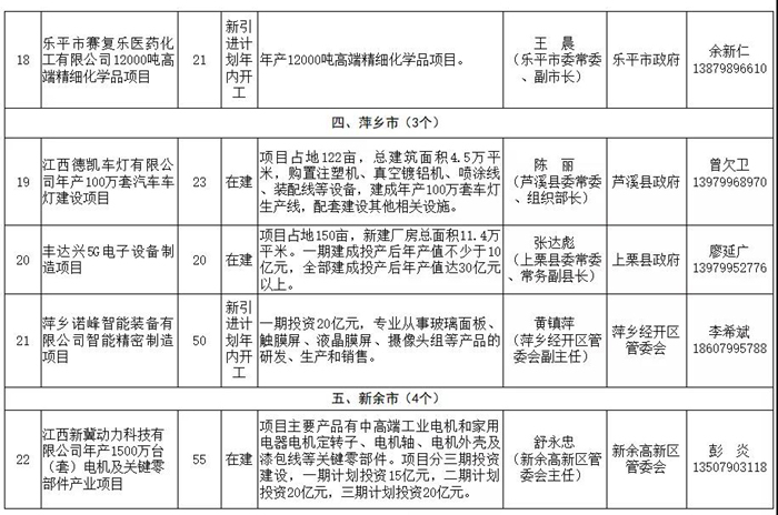 江西遴选64个重大产业项目，抗疫情稳增长“两手抓”，严督查强帮扶“双发力”！ 附清单！