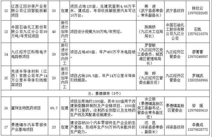 江西遴选64个重大产业项目，抗疫情稳增长“两手抓”，严督查强帮扶“双发力”！ 附清单！