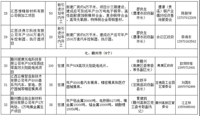 江西遴选64个重大产业项目，抗疫情稳增长“两手抓”，严督查强帮扶“双发力”！ 附清单！