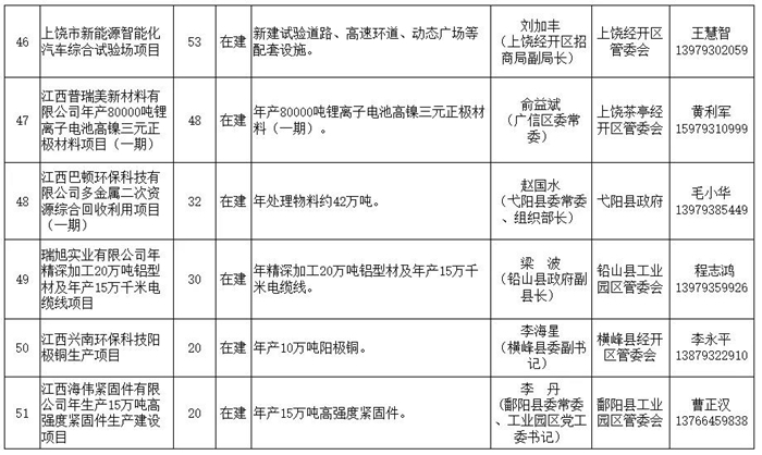 江西遴选64个重大产业项目，抗疫情稳增长“两手抓”，严督查强帮扶“双发力”！ 附清单！