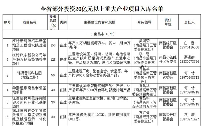 江西遴选64个重大产业项目，抗疫情稳增长“两手抓”，严督查强帮扶“双发力”！ 附清单！