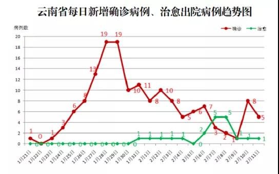 2月11日12时至24时，云南省新增确诊病例1例