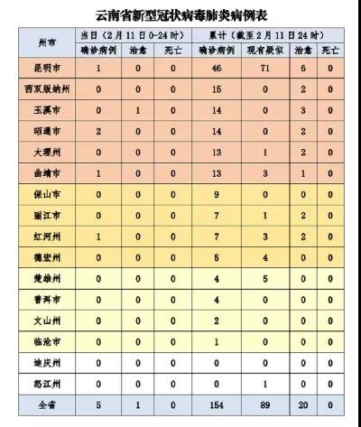 2月11日12时至24时，云南省新增确诊病例1例