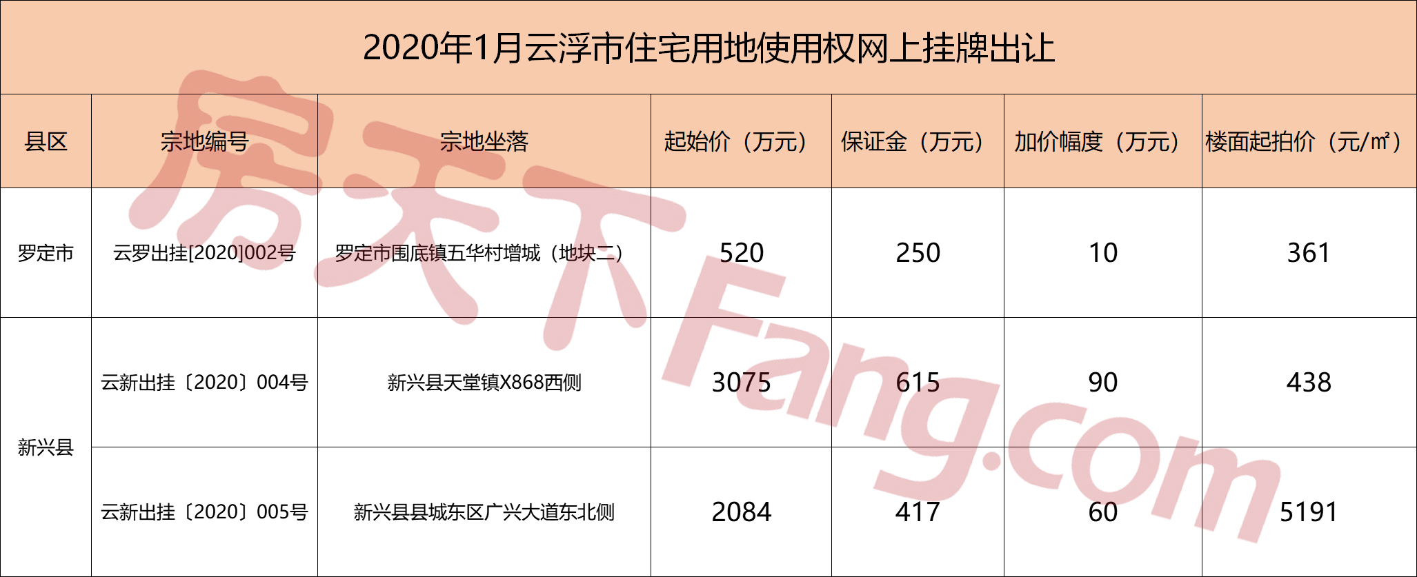 1月仅挂牌出让土地3宗！位于新城中心宗地楼面起拍价高达5200元/㎡！