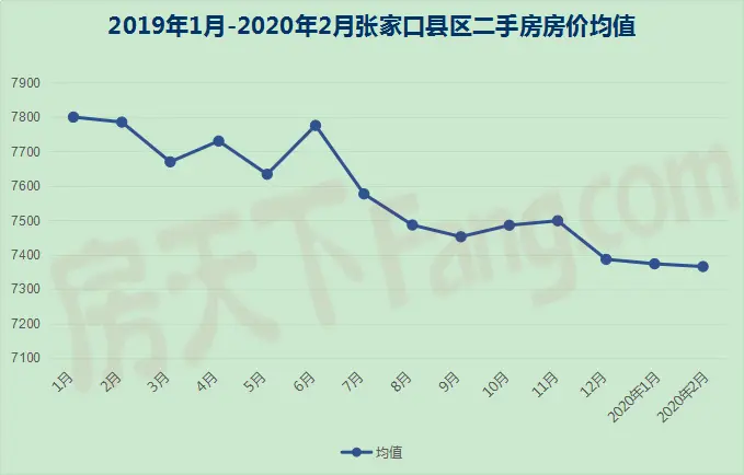 疫情对张家口二手房市场影响有多大?2月数据来解读