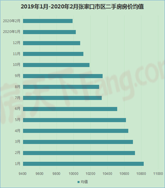 疫情对张家口二手房市场影响有多大?2月数据来解读