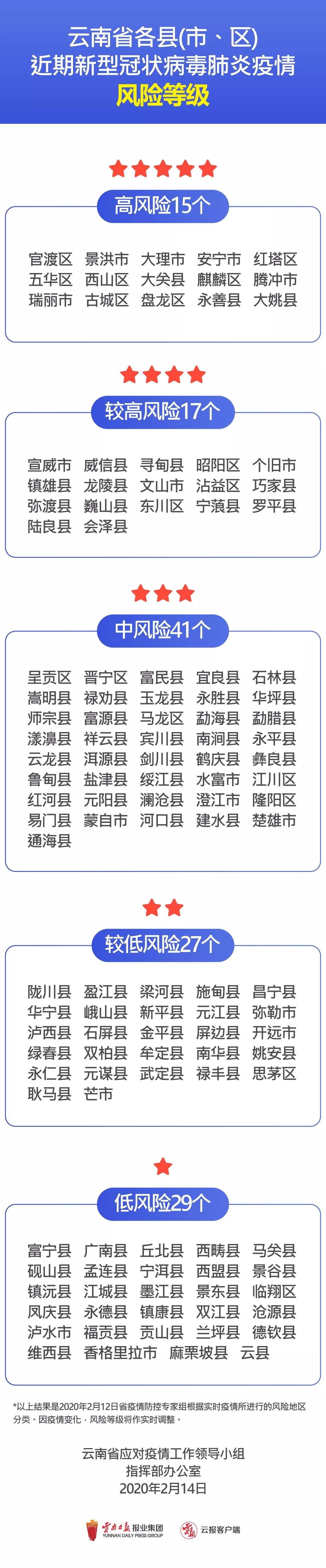 云南发布县域疫情风险等级，腾冲被列为高风险等级！